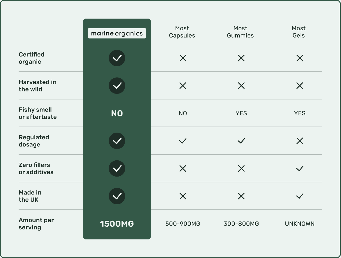 Comparison table for comparing Marine Organics Sea Moss & Bladderwrack with other similar products